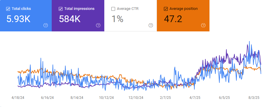 Digital Pehchan Growth